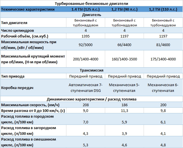 Краткие характеристики турбированных двигателей Skoda Rapid