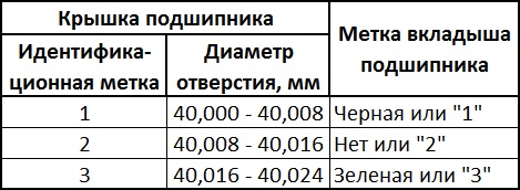 Параметры для подбора вкладышей подшипников распределительных валов двигателя 4B12 Peugeot 4007