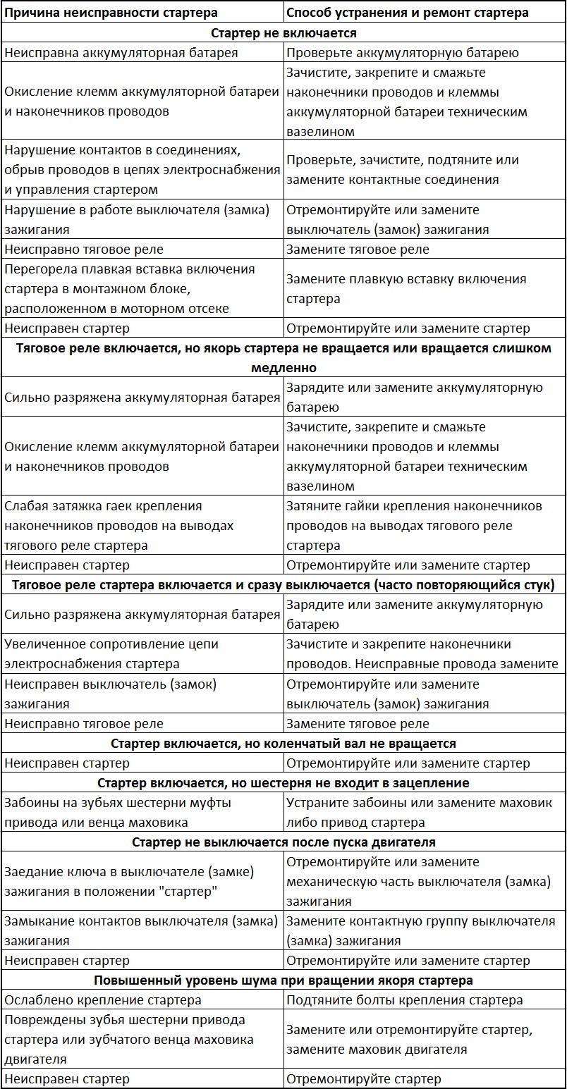 Причины и устранение неисправностей стартера двигателя Peugeot 4007