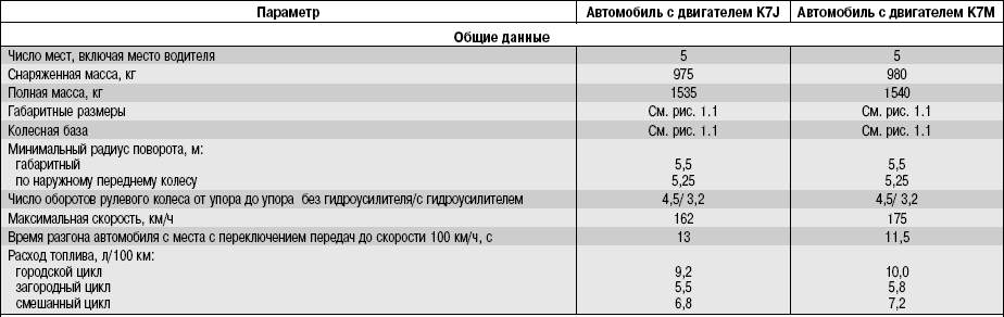 Общие характеристики Renault Logan