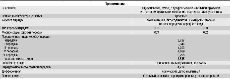 Характеристики трансмиссии Renault Logan