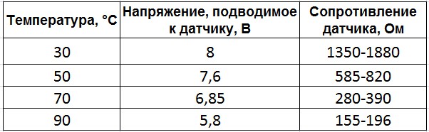 Данные для проверки датчика указателя температуры охлаждающей жидкости Chevrolet Niva