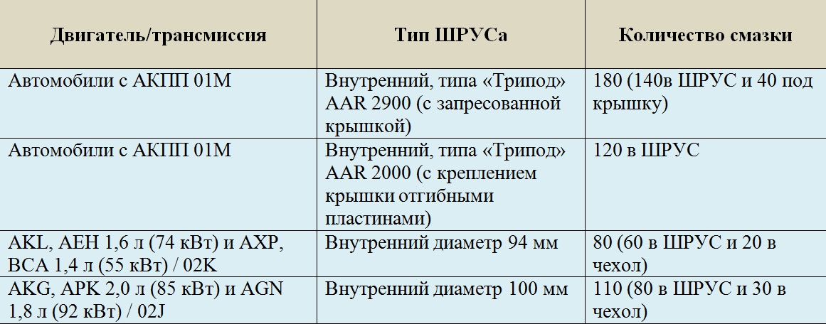 Количество смазки на ШРУС на Skoda Octavia Tour 1996-2010