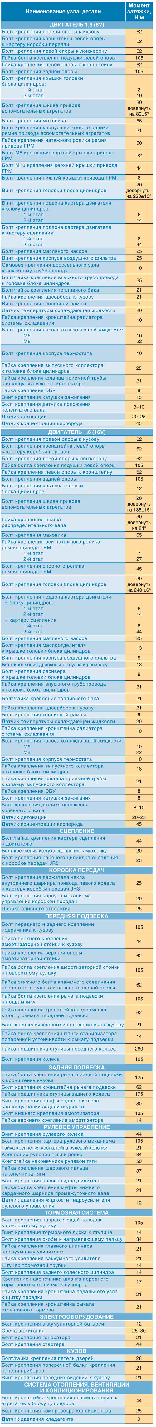 Моменты затяжки ответственных резьбовых соединений Lada Largus