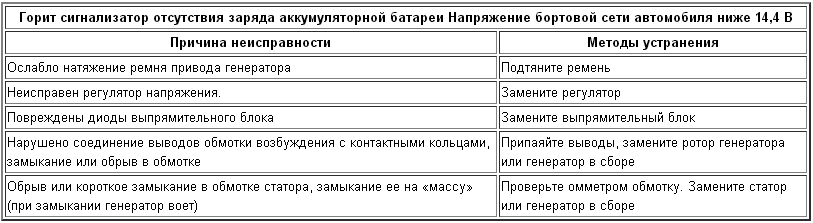 Неисправности и методы устранения неисправностей при горящем сигнализаторе отсутствия заряда аккумуляторной батареи Lada Kalina