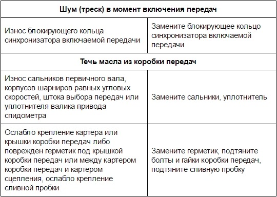 Шум (треск) в момент включения передач и течь масла из коробки передач Лада Гранта (ВАЗ 2190)