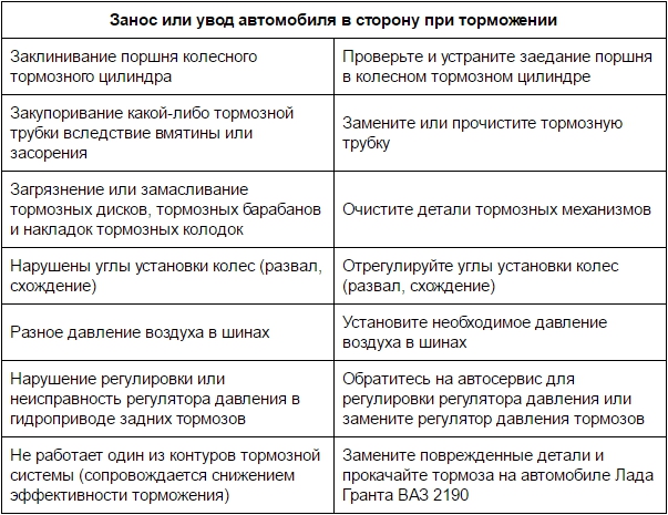 Занос или увод в сторону при торможении Лада Гранта (ВАЗ 2190)