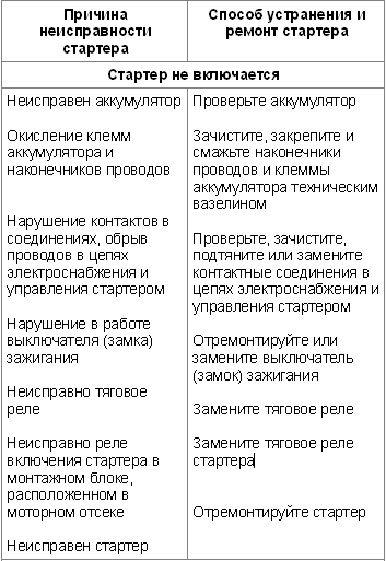 Стартер не включается на Лада Гранта (ВАЗ 2190)