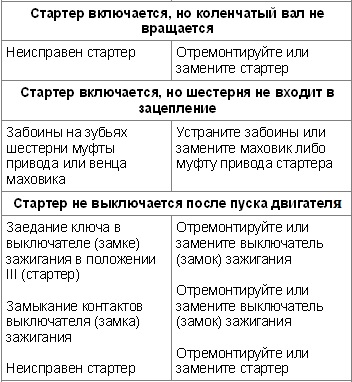 Проблемы в работе стартера Лада Гранта (ВАЗ 2190)