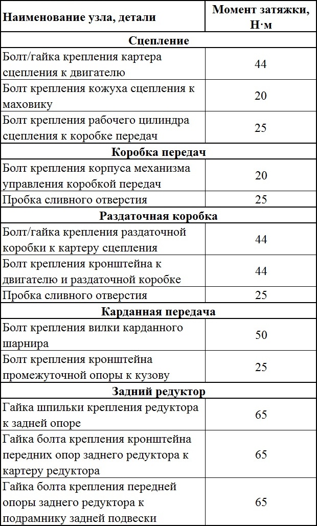 Моменты затяжек ответственных резьбовых соединений элементов трансмиссии Renault Duster